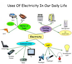 chart showing the use of electricity in our daily lives