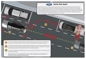 diagram of how the new Ford technology "hands-free" parking works