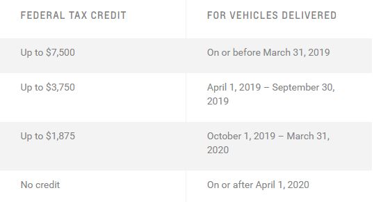 List of federal tax credits for hybrid and electric vehicles