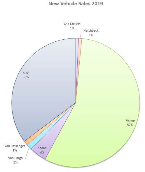 most popular types of vehicle pie chart