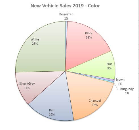 runde most popular vehicle color pie chart