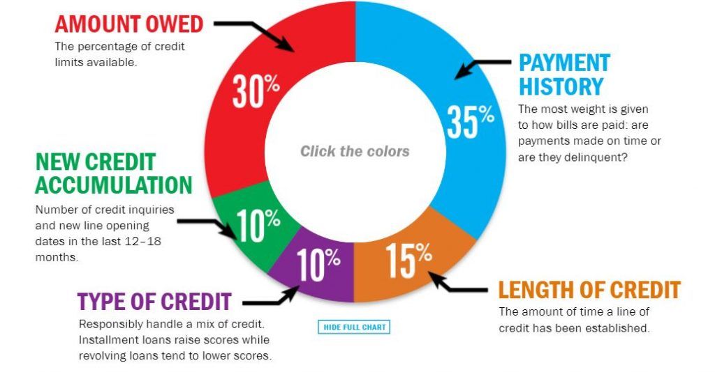 how credit score is calculated