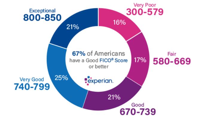 what is a normal credit score