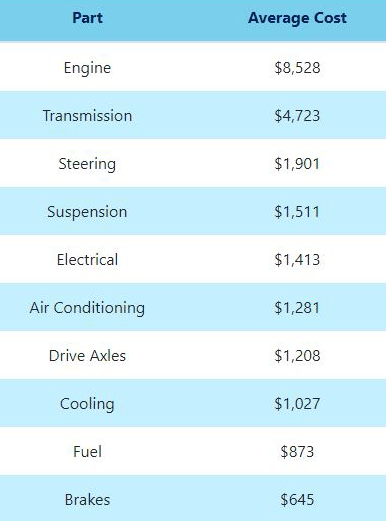 Average cost of parts estimation graphic